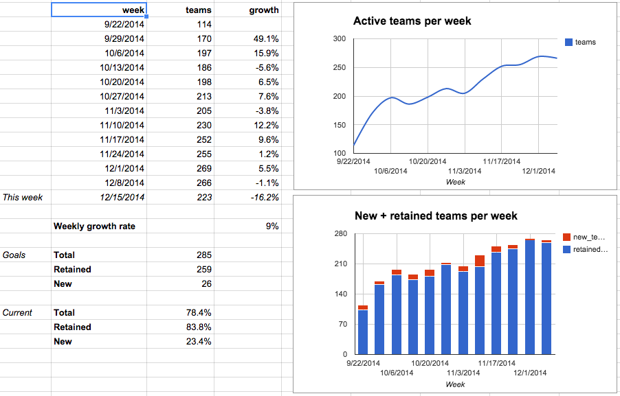 Hound's growth Google Spreadsheet chart