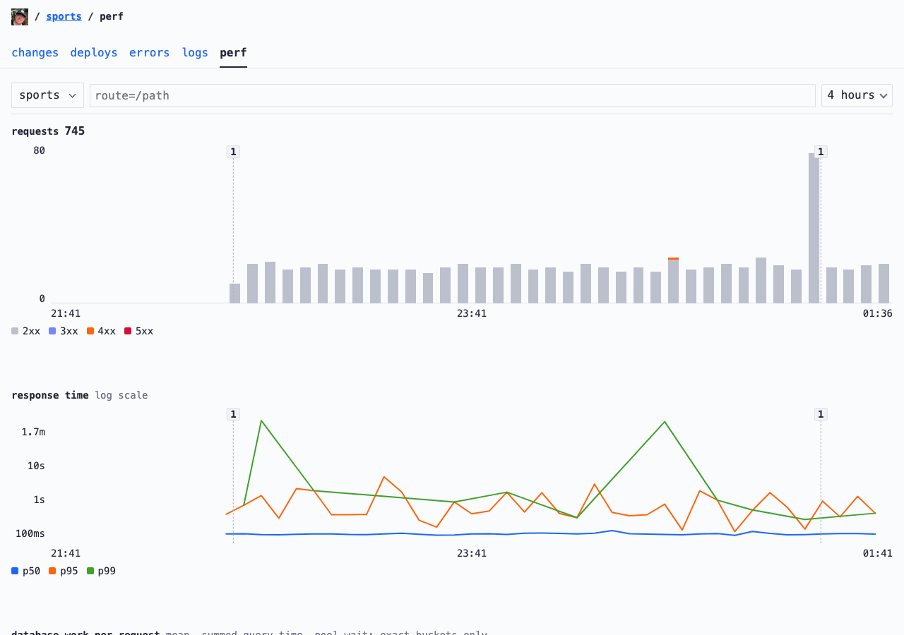 The perf page for a web app over four hours: requests by status class and the p50, p95, and p99 response time, with a marker at each deploy
