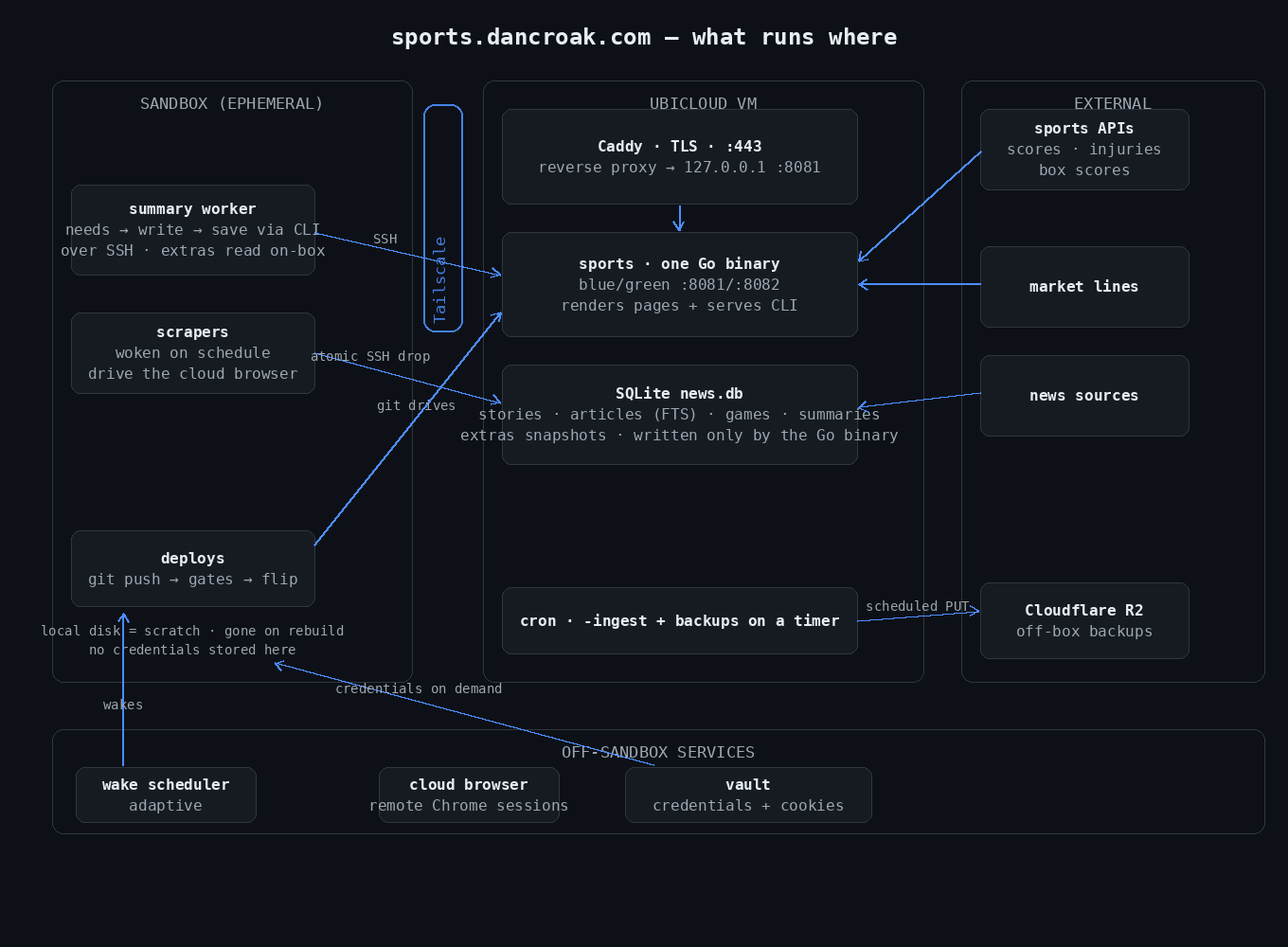 Architecture diagram: an ephemeral sandbox reaches a Ubicloud VM over Tailscale, the VM runs Caddy and one Go binary over SQLite, and external services supply the sports data and hold the R2 backups